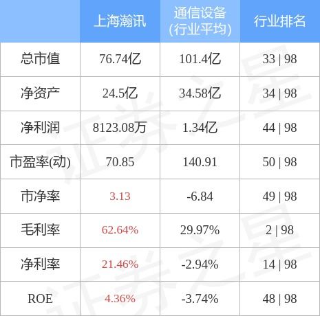 上海瀚訊3月21日主力資金凈賣出2091.10萬(wàn)元